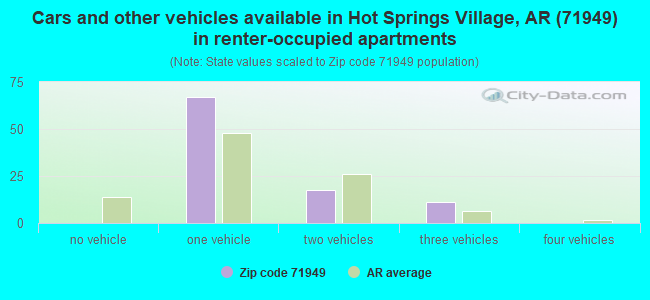 Cars and other vehicles available in Hot Springs Village, AR (71949) in renter-occupied apartments