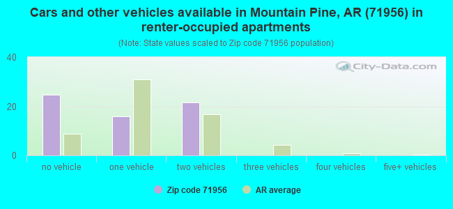 Cars and other vehicles available in Mountain Pine, AR (71956) in renter-occupied apartments