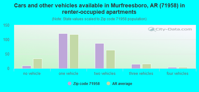 Cars and other vehicles available in Murfreesboro, AR (71958) in renter-occupied apartments