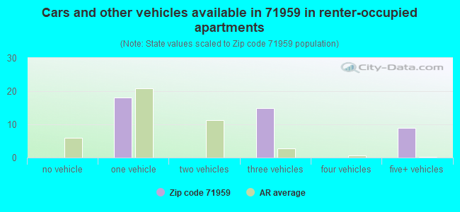 Cars and other vehicles available in 71959 in renter-occupied apartments