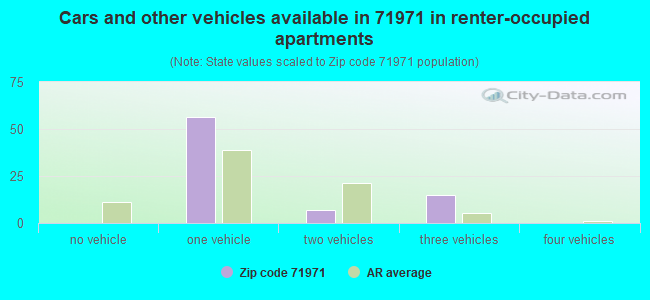 Cars and other vehicles available in 71971 in renter-occupied apartments
