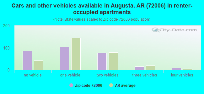 Cars and other vehicles available in Augusta, AR (72006) in renter-occupied apartments