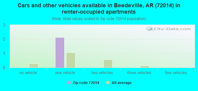 Cars and other vehicles available in Beedeville, AR (72014) in renter-occupied apartments