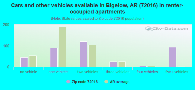 Cars and other vehicles available in Bigelow, AR (72016) in renter-occupied apartments