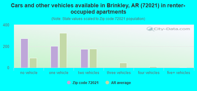 Cars and other vehicles available in Brinkley, AR (72021) in renter-occupied apartments