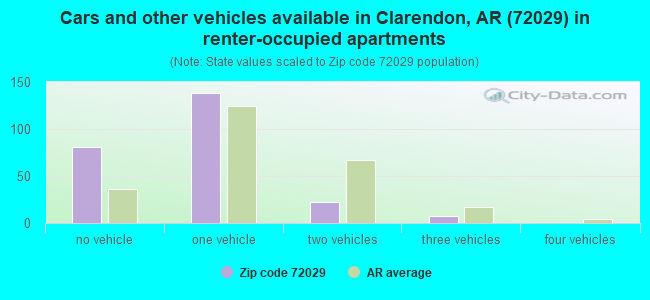 Cars and other vehicles available in Clarendon, AR (72029) in renter-occupied apartments