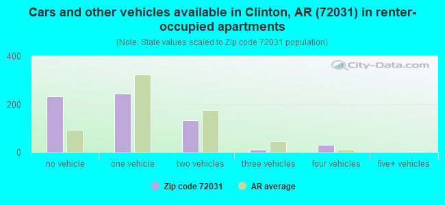Cars and other vehicles available in Clinton, AR (72031) in renter-occupied apartments