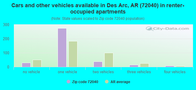 Cars and other vehicles available in Des Arc, AR (72040) in renter-occupied apartments