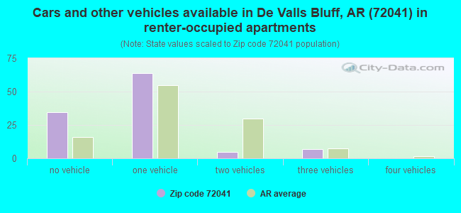 Cars and other vehicles available in De Valls Bluff, AR (72041) in renter-occupied apartments