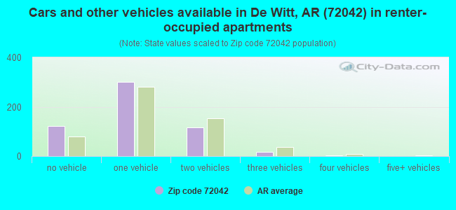 Cars and other vehicles available in De Witt, AR (72042) in renter-occupied apartments