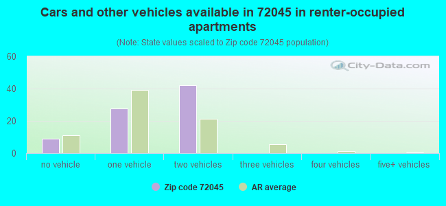 Cars and other vehicles available in 72045 in renter-occupied apartments