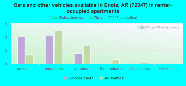 Cars and other vehicles available in Enola, AR (72047) in renter-occupied apartments