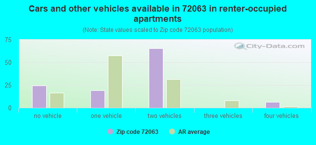 Cars and other vehicles available in 72063 in renter-occupied apartments