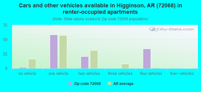 Cars and other vehicles available in Higginson, AR (72068) in renter-occupied apartments