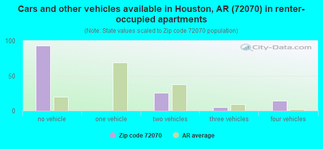 Cars and other vehicles available in Houston, AR (72070) in renter-occupied apartments