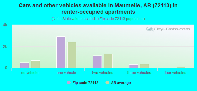 Cars and other vehicles available in Maumelle, AR (72113) in renter-occupied apartments