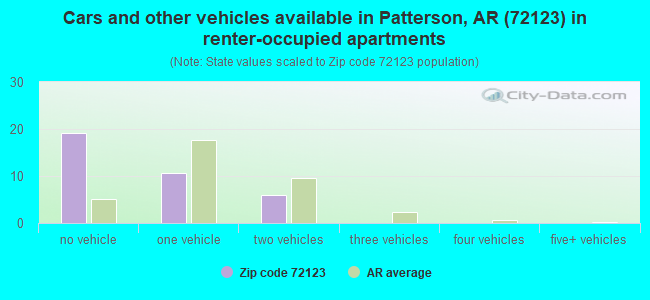 Cars and other vehicles available in Patterson, AR (72123) in renter-occupied apartments