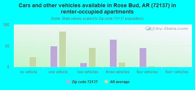 Cars and other vehicles available in Rose Bud, AR (72137) in renter-occupied apartments