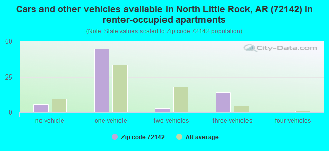 Cars and other vehicles available in North Little Rock, AR (72142) in renter-occupied apartments