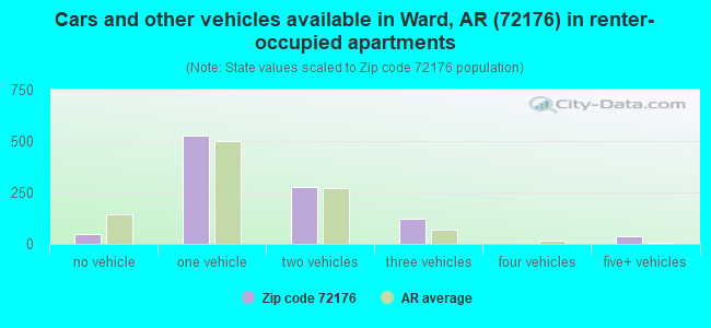 Cars and other vehicles available in Ward, AR (72176) in renter-occupied apartments