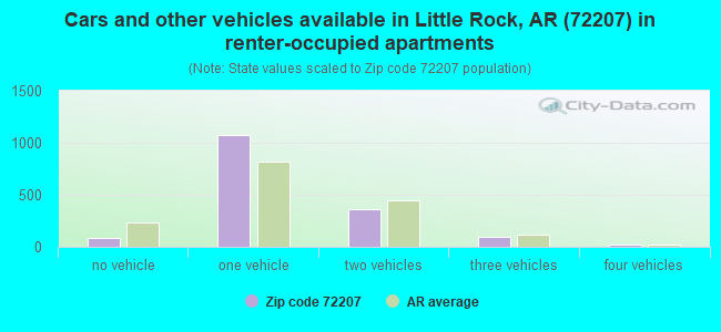 Cars and other vehicles available in Little Rock, AR (72207) in renter-occupied apartments