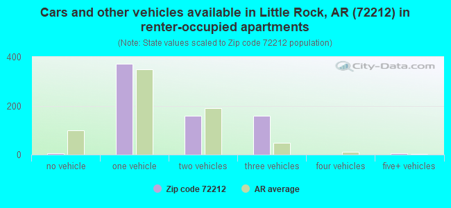 Cars and other vehicles available in Little Rock, AR (72212) in renter-occupied apartments