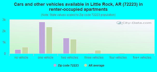 72223 Zip Code (Little Rock, Arkansas) Profile - homes, apartments ...