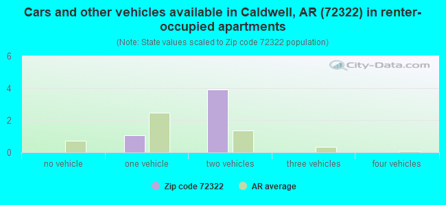 Cars and other vehicles available in Caldwell, AR (72322) in renter-occupied apartments