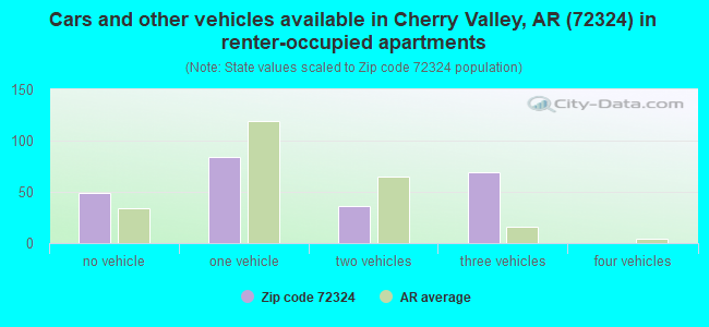 Cars and other vehicles available in Cherry Valley, AR (72324) in renter-occupied apartments