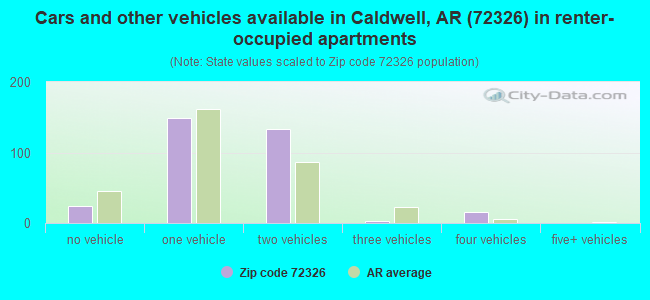 Cars and other vehicles available in Caldwell, AR (72326) in renter-occupied apartments