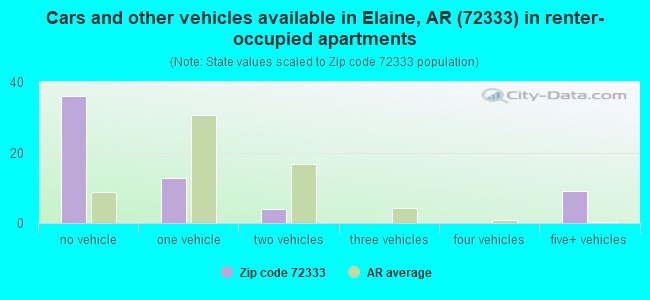 Cars and other vehicles available in Elaine, AR (72333) in renter-occupied apartments
