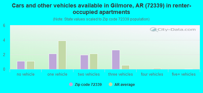 Cars and other vehicles available in Gilmore, AR (72339) in renter-occupied apartments