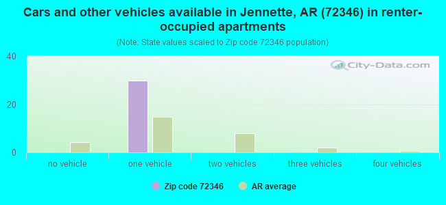 Cars and other vehicles available in Jennette, AR (72346) in renter-occupied apartments
