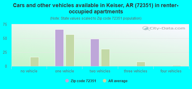 Cars and other vehicles available in Keiser, AR (72351) in renter-occupied apartments