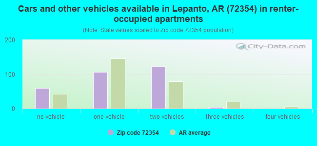 Cars and other vehicles available in Lepanto, AR (72354) in renter-occupied apartments