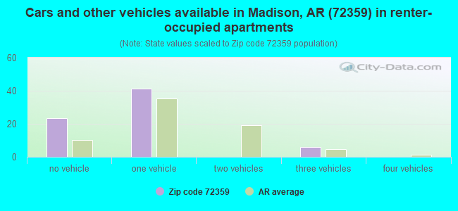 Cars and other vehicles available in Madison, AR (72359) in renter-occupied apartments