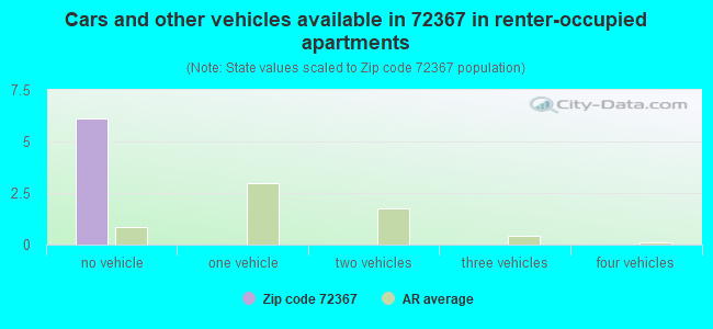 Cars and other vehicles available in 72367 in renter-occupied apartments