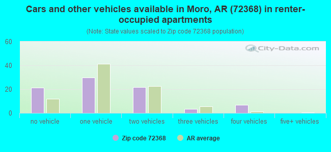 Cars and other vehicles available in Moro, AR (72368) in renter-occupied apartments