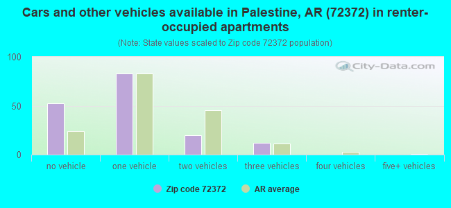 Cars and other vehicles available in Palestine, AR (72372) in renter-occupied apartments