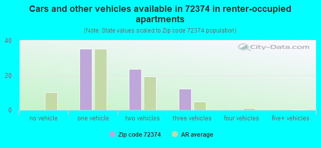 Cars and other vehicles available in 72374 in renter-occupied apartments