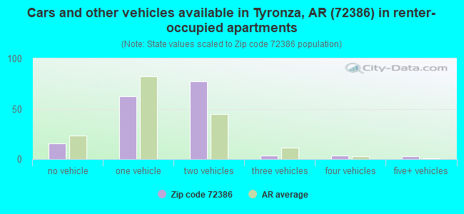Cars and other vehicles available in Tyronza, AR (72386) in renter-occupied apartments
