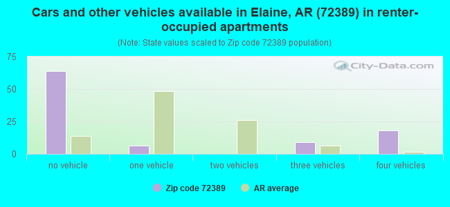 Cars and other vehicles available in Elaine, AR (72389) in renter-occupied apartments