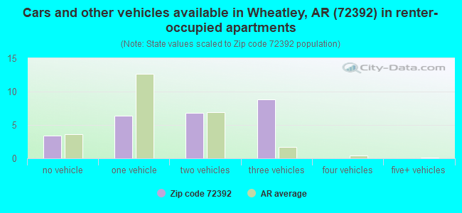 Cars and other vehicles available in Wheatley, AR (72392) in renter-occupied apartments