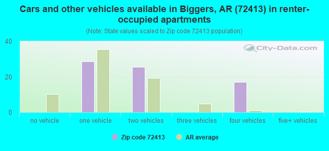 Cars and other vehicles available in Biggers, AR (72413) in renter-occupied apartments