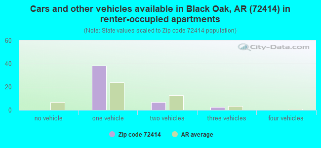 Cars and other vehicles available in Black Oak, AR (72414) in renter-occupied apartments