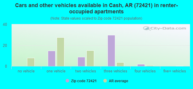 Cars and other vehicles available in Cash, AR (72421) in renter-occupied apartments