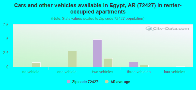 Cars and other vehicles available in Egypt, AR (72427) in renter-occupied apartments