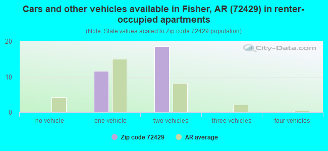Cars and other vehicles available in Fisher, AR (72429) in renter-occupied apartments