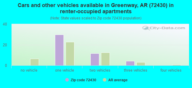 Cars and other vehicles available in Greenway, AR (72430) in renter-occupied apartments
