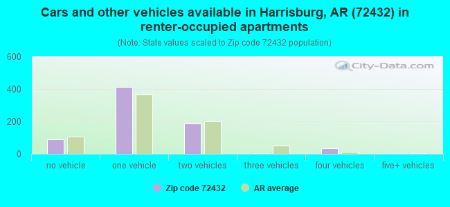 Cars and other vehicles available in Harrisburg, AR (72432) in renter-occupied apartments